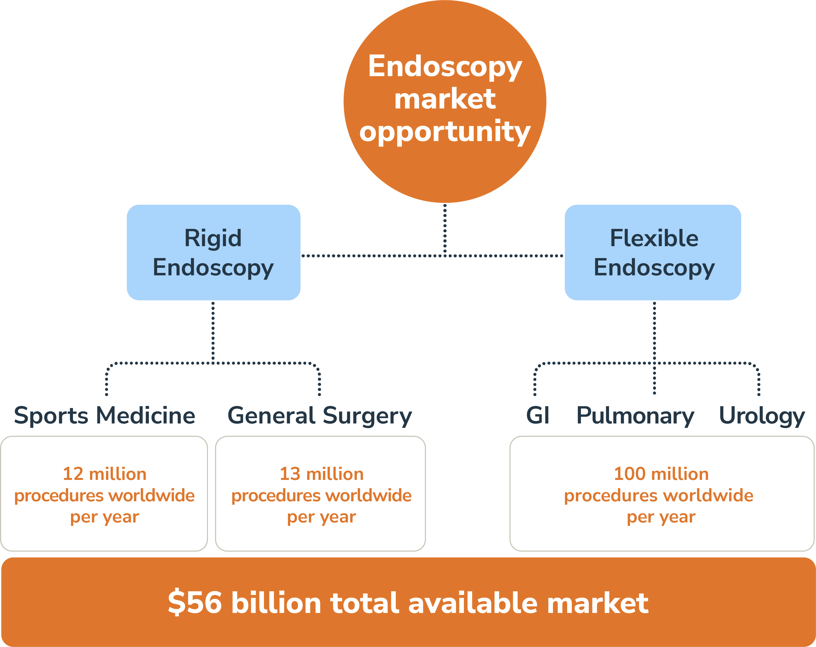 Single-Use Endoscopy Key Markets